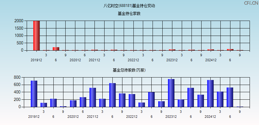 八亿时空(688181)基金持仓变动图