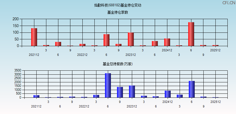 灿勤科技(688182)基金持仓变动图