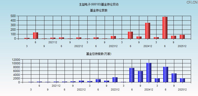 生益电子(688183)基金持仓变动图