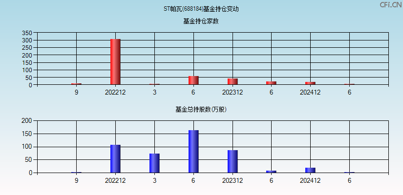 ST帕瓦(688184)基金持仓变动图