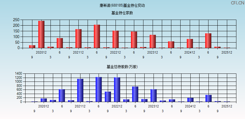 康希诺(688185)基金持仓变动图
