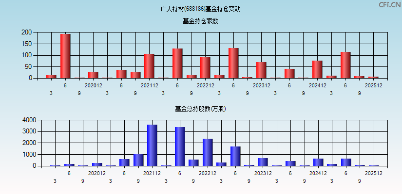 广大特材(688186)基金持仓变动图
