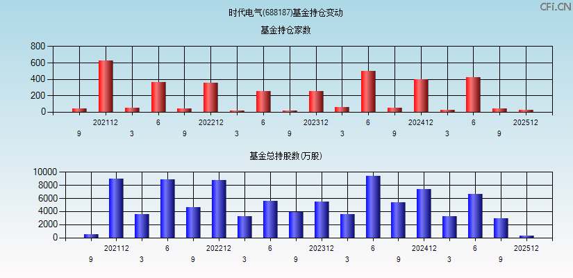 时代电气(688187)基金持仓变动图