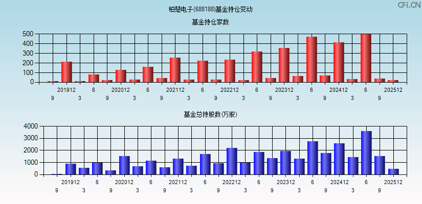 柏楚电子(688188)基金持仓变动图