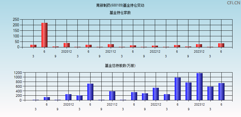 南新制药(688189)基金持仓变动图