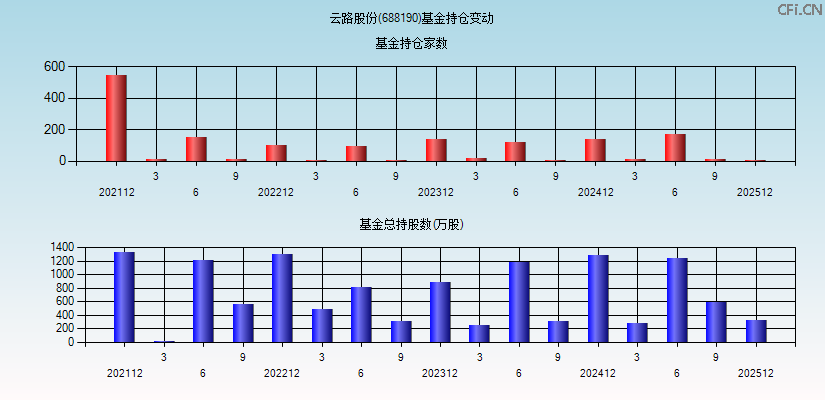云路股份(688190)基金持仓变动图