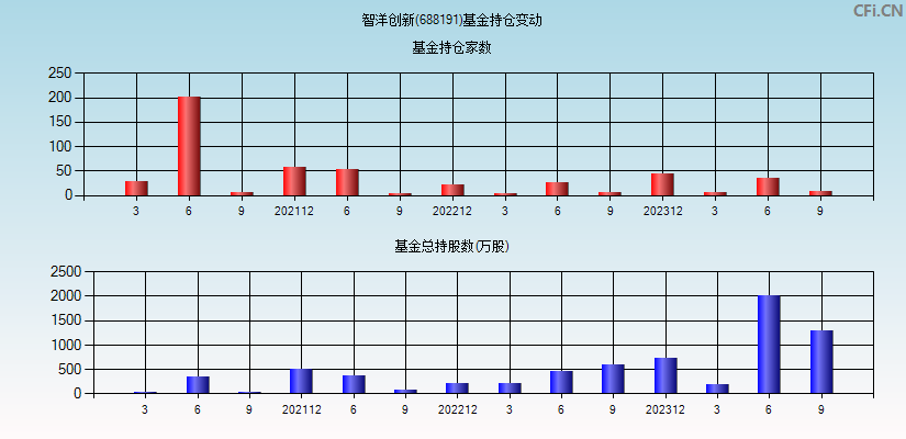 智洋创新(688191)基金持仓变动图