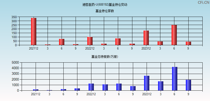 迪哲医药-U(688192)基金持仓变动图