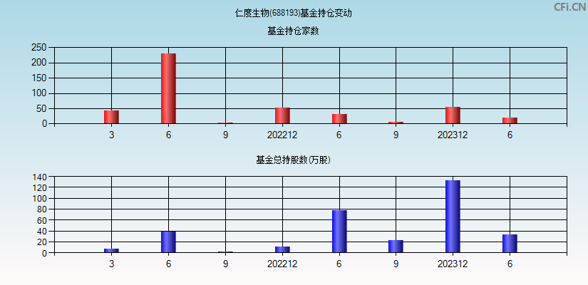 仁度生物(688193)基金持仓变动图