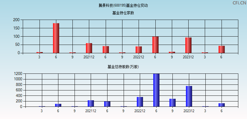 腾景科技(688195)基金持仓变动图