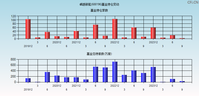 卓越新能(688196)基金持仓变动图