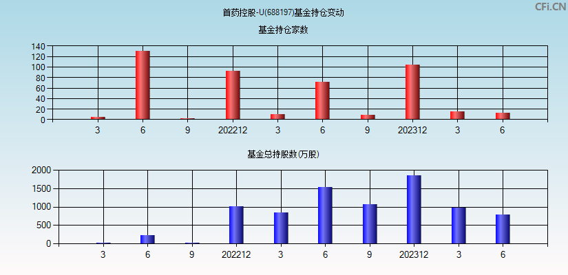 首药控股-U(688197)基金持仓变动图