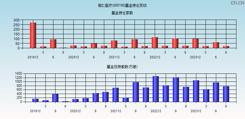 佰仁医疗(688198)基金持仓变动图