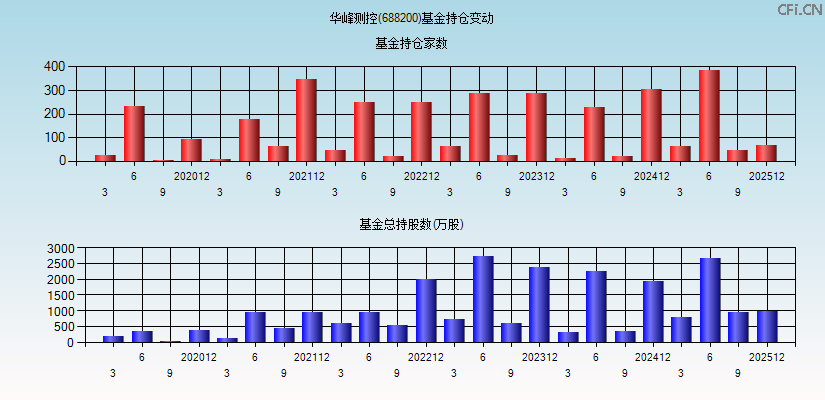 华峰测控(688200)基金持仓变动图