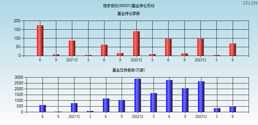 信安世纪(688201)基金持仓变动图