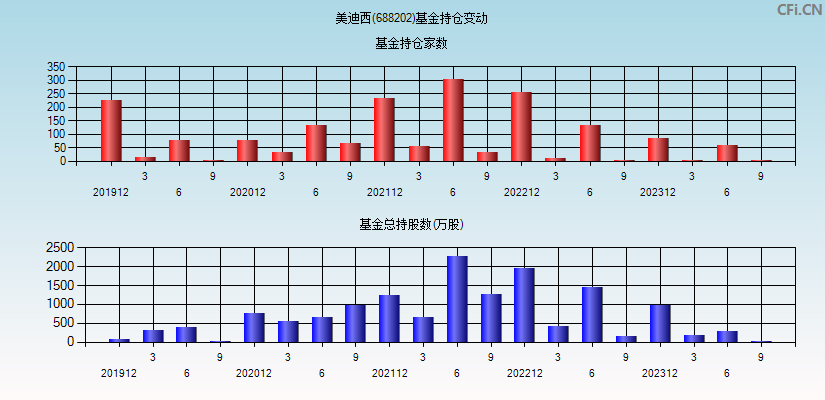 美迪西(688202)基金持仓变动图