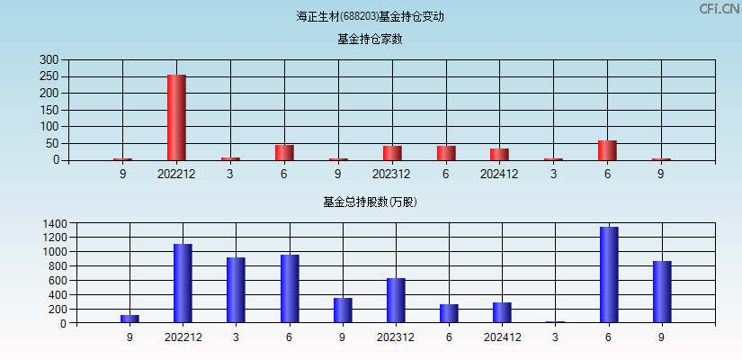 海正生材(688203)基金持仓变动图
