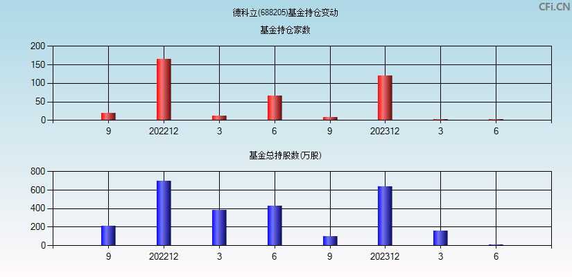 德科立(688205)基金持仓变动图