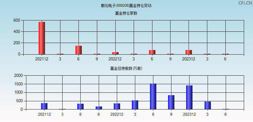 概伦电子(688206)基金持仓变动图