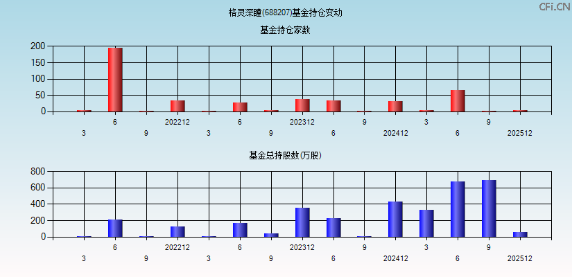 格灵深瞳(688207)基金持仓变动图