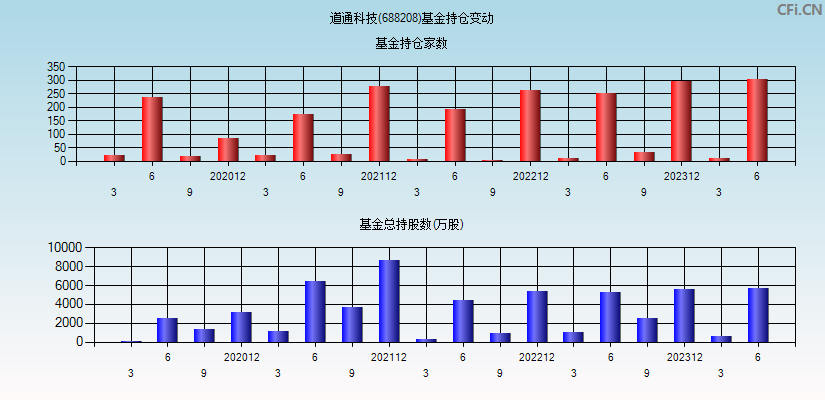 道通科技(688208)基金持仓变动图