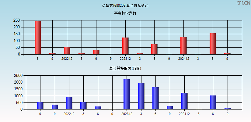 英集芯(688209)基金持仓变动图