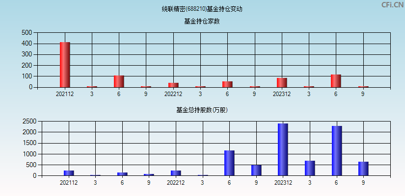 统联精密(688210)基金持仓变动图