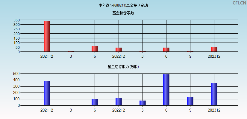 中科微至(688211)基金持仓变动图