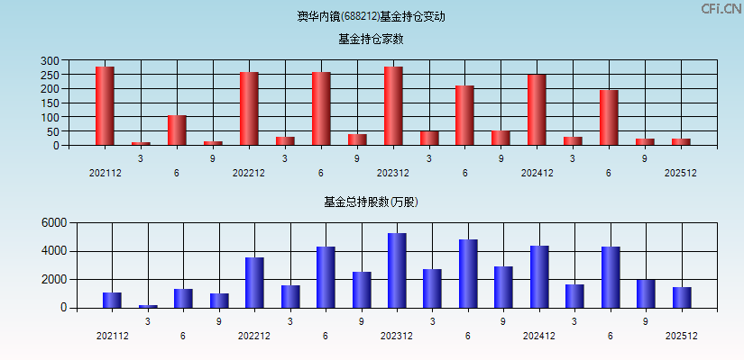澳华内镜(688212)基金持仓变动图