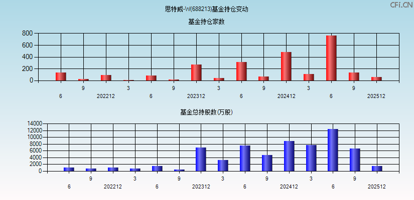 思特威-W(688213)基金持仓变动图