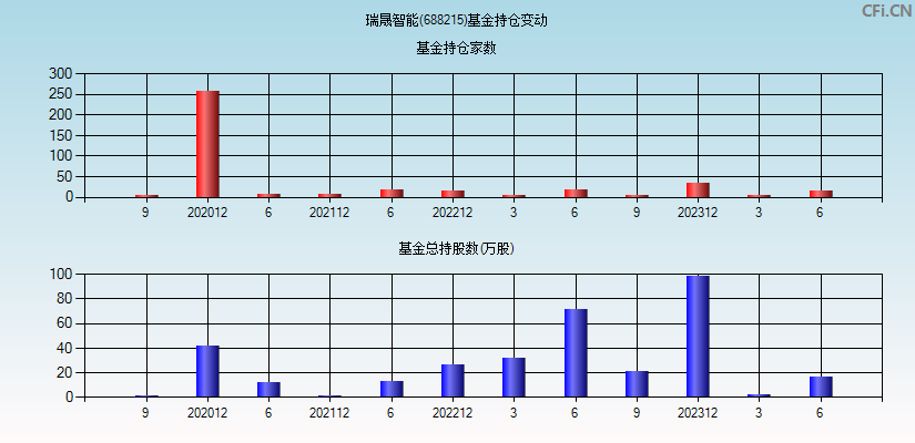 瑞晟智能(688215)基金持仓变动图