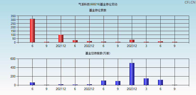 气派科技(688216)基金持仓变动图