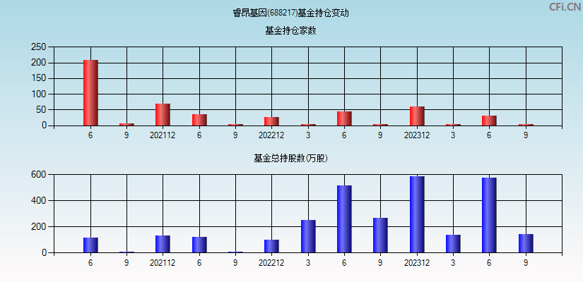 睿昂基因(688217)基金持仓变动图