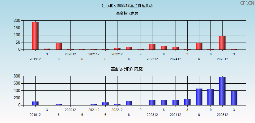 江苏北人(688218)基金持仓变动图