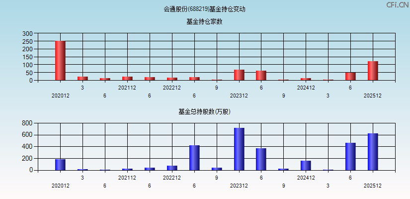 会通股份(688219)基金持仓变动图