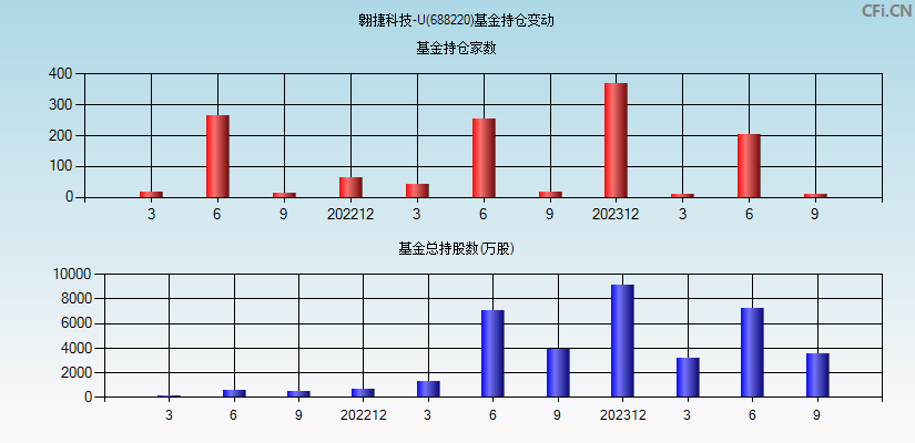 翱捷科技-U(688220)基金持仓变动图