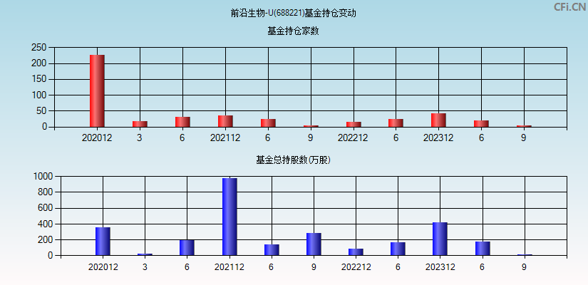 前沿生物-U(688221)基金持仓变动图