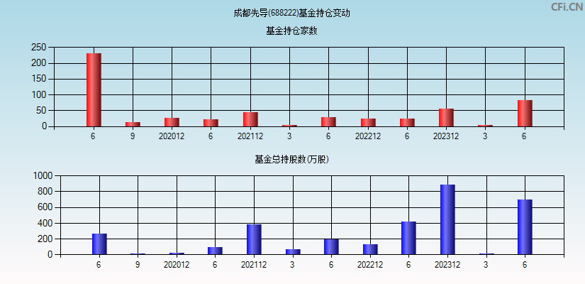 成都先导(688222)基金持仓变动图