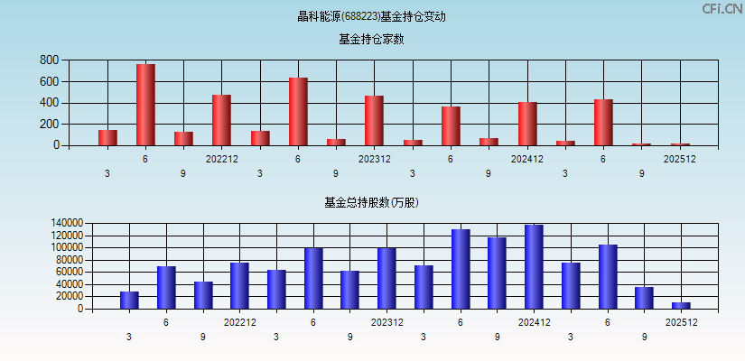 晶科能源(688223)基金持仓变动图
