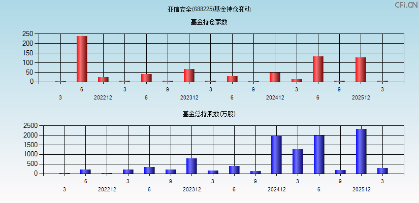 亚信安全(688225)基金持仓变动图
