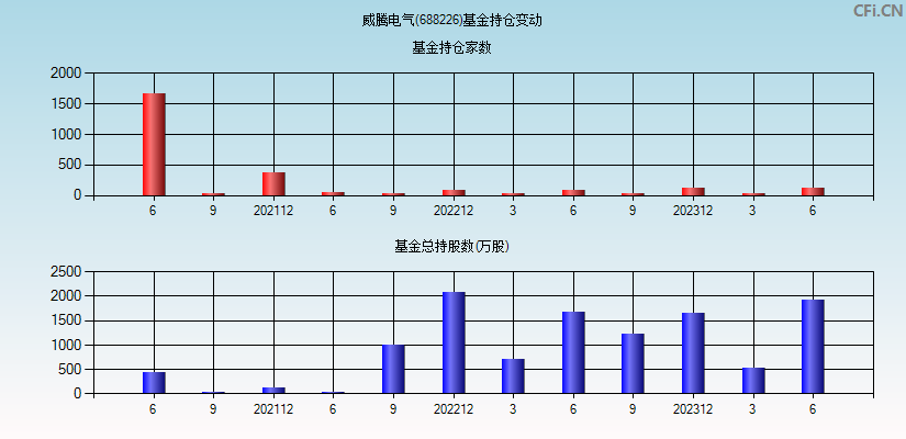 威腾电气(688226)基金持仓变动图