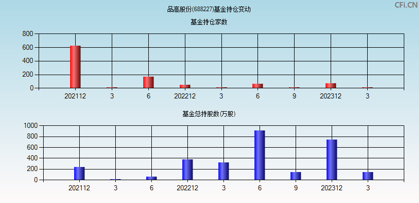 品高股份(688227)基金持仓变动图