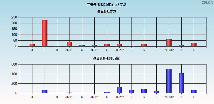 开普云(688228)基金持仓变动图