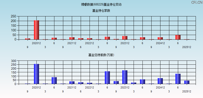 博睿数据(688229)基金持仓变动图
