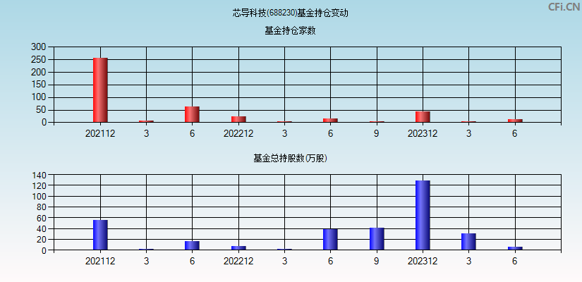 芯导科技(688230)基金持仓变动图