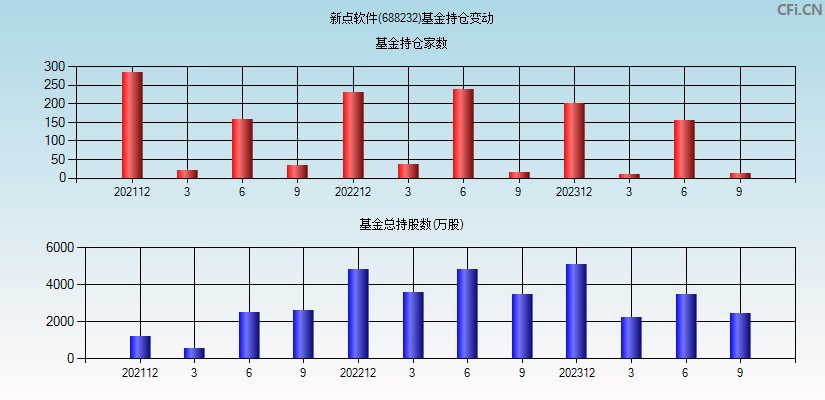 新点软件(688232)基金持仓变动图