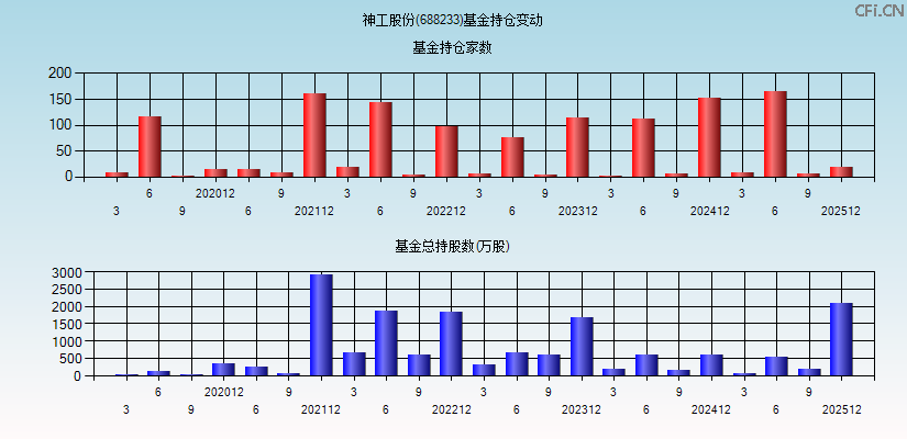 神工股份(688233)基金持仓变动图
