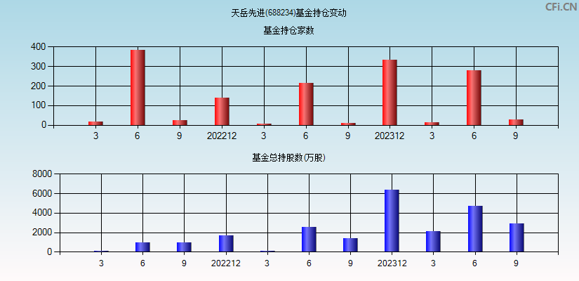 天岳先进(688234)基金持仓变动图