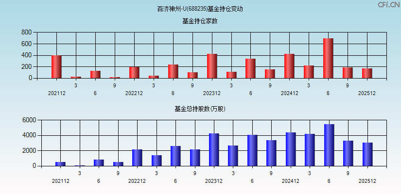 百济神州-U(688235)基金持仓变动图