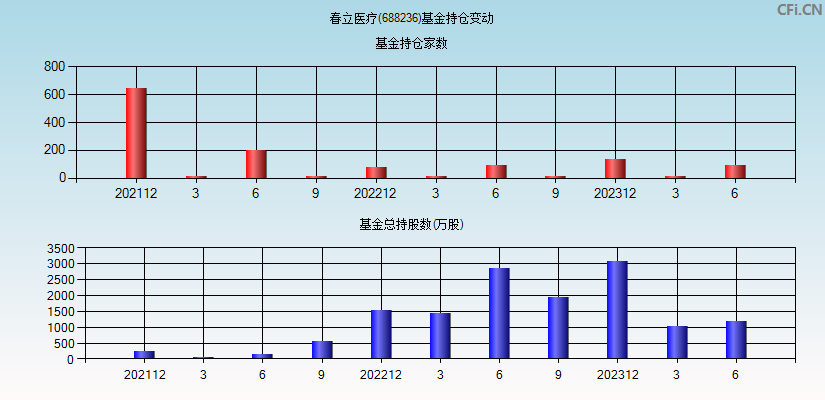 春立医疗(688236)基金持仓变动图